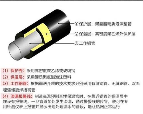 湘潭聚氨酯直埋保温管加工产品保温结构