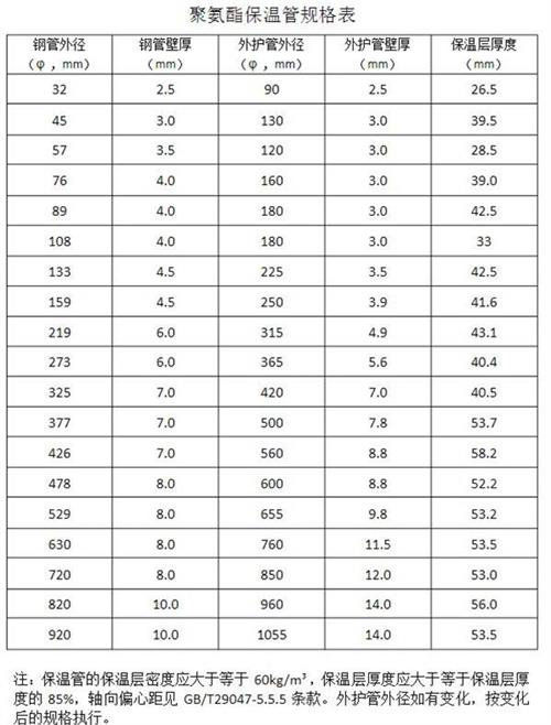 湘潭聚氨酯发泡保温管产品规格尺寸